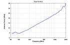 VULP 9118 D - Typical Antenna Factor